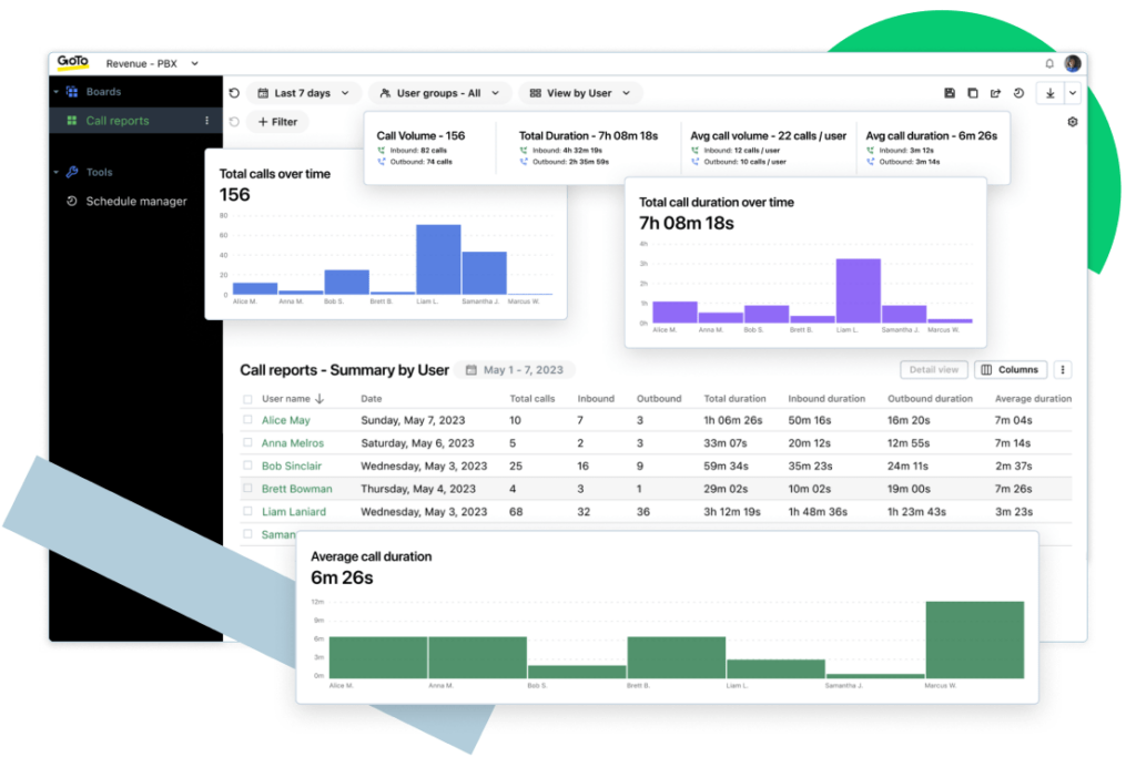GoTo Connect call reports dashboard with user analytics.