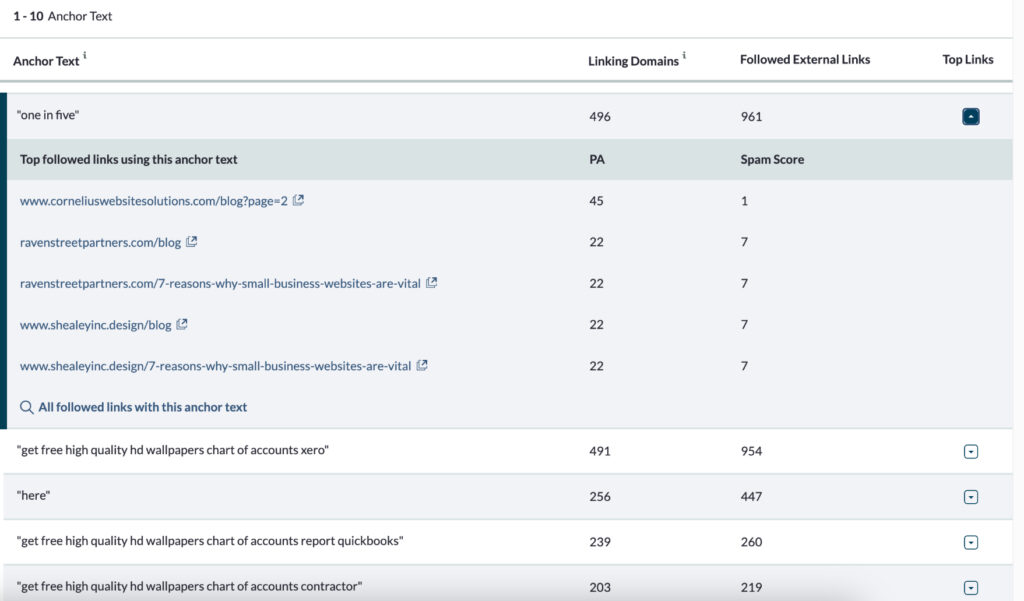 Moz showing the anchor text of specific backlinks and other websites they link to.
