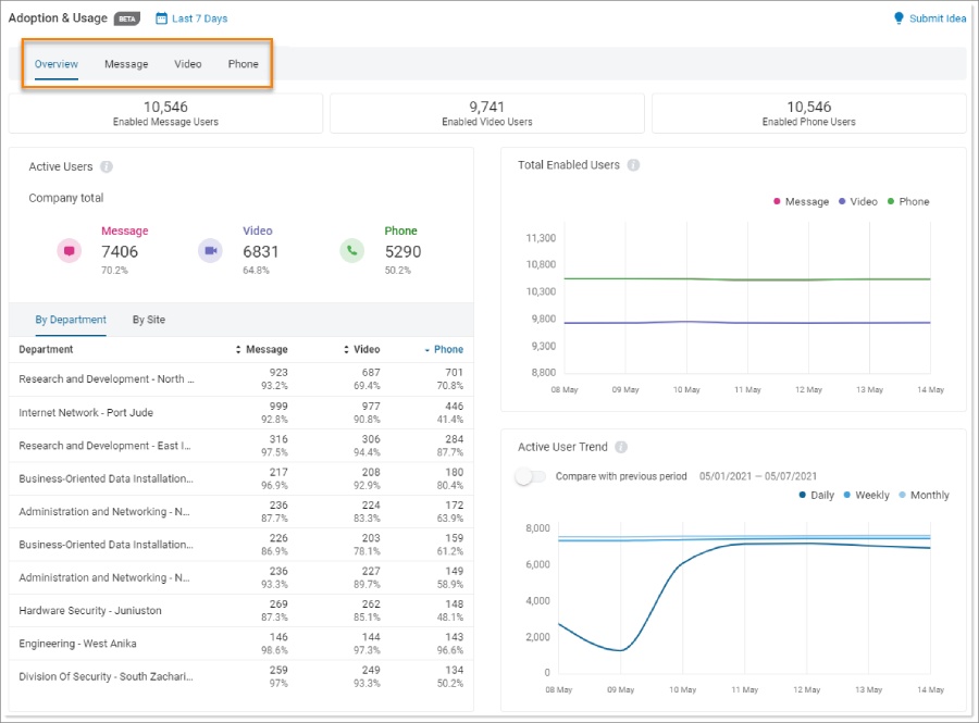 RingCentral has an in-depth reporting dashboard where you can view activities and trends.