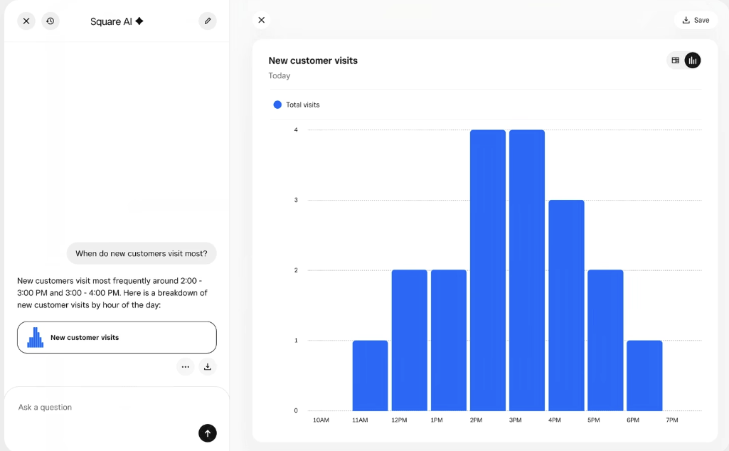 Square AI dashboard showing a bar chart of new customer visits by hour, with the highest activity between 2–3 PM and 3–4 PM, alongside a text summary of the data.