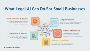 Infographic displaying AI legal features for small businesses