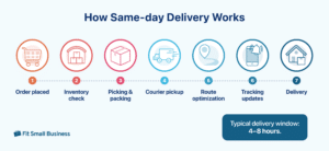 How does same-day delivery work?