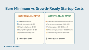 Bare Minimum vs Growth-Ready Startup Costs.