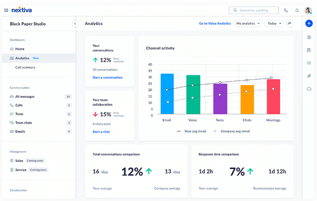 Nextiva voice analytics dashboard with channel activity and customer data visualizations.