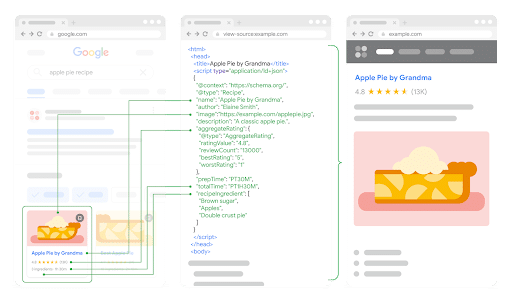 Diagram with three panels: a rich result card on the left, a JSON-LD structured data block in the middle, and the full web page on the right. Lines show how fields in the JSON-LD (title, image, rating, and details) map to both the search result and the visible page content.