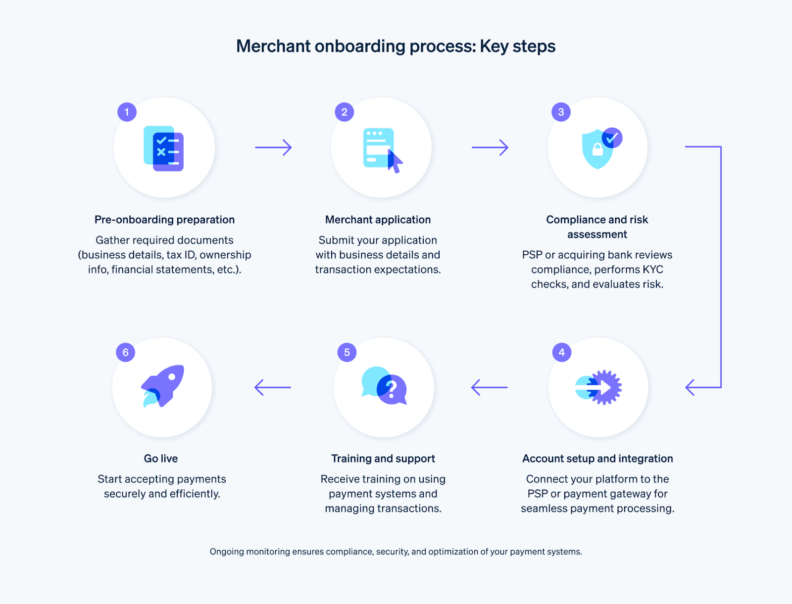 Six-step merchant onboarding flow: prep, application, compliance/KYC, setup, training, go live.