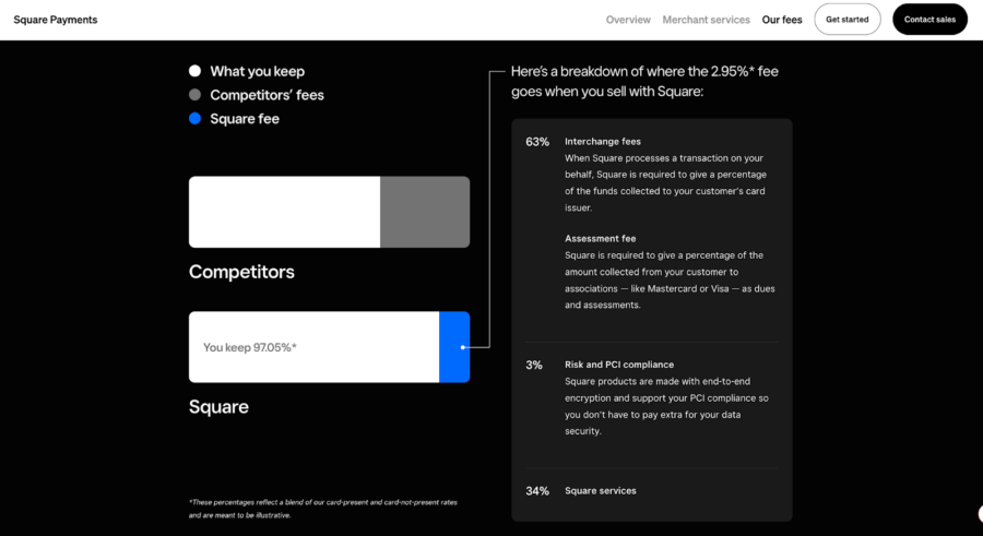 Payments page comparing “what you keep” bars and explaining fee allocation and interchange for Square services.