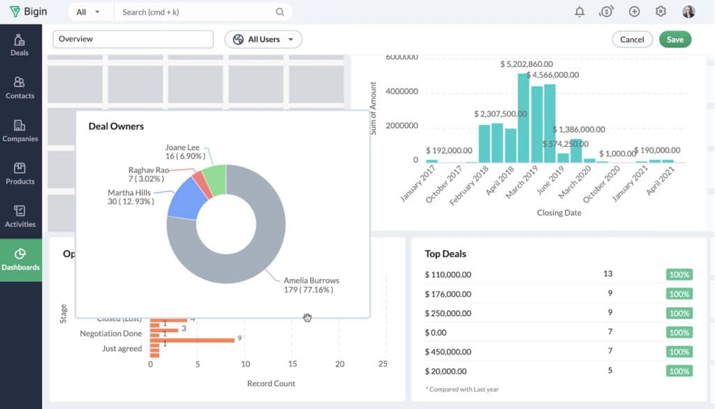 A mockup of Bigin by Zoho CRM’s dashboard with several charts depicting deal owners, closing dates, and top deals.