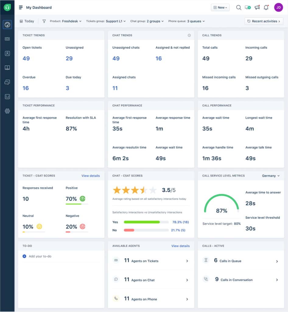 Freshdesk’s Omnichannel Dashboard gives a bird’s-eye view of day-to-day trends in tickets across all support channels.