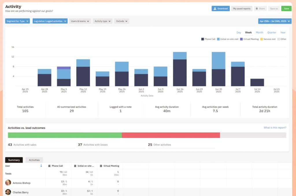 Nutshell CRM's team activity tracking report with lead outcome comparison.