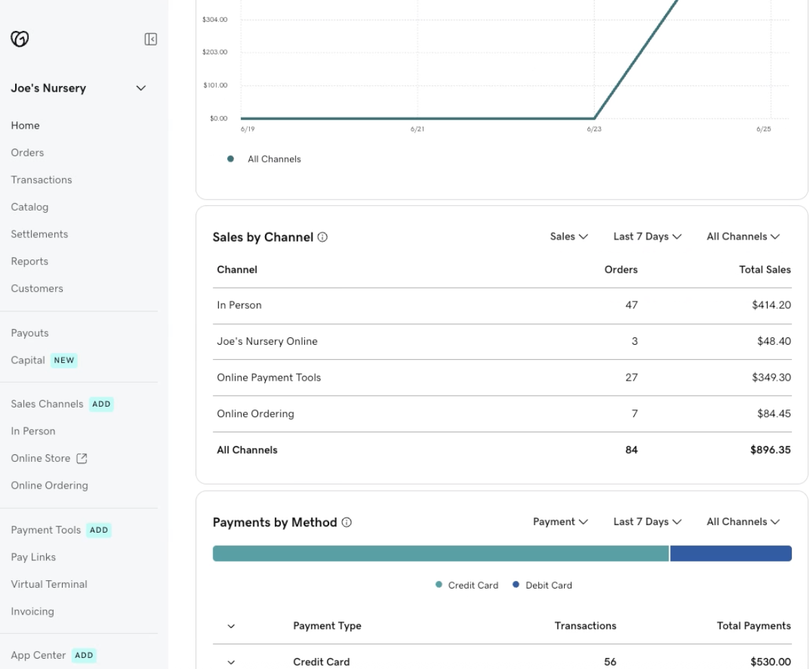 GoDaddy POS reporting dashboard showing sales by channel, orders, total sales, and payments by method (credit and debit).
