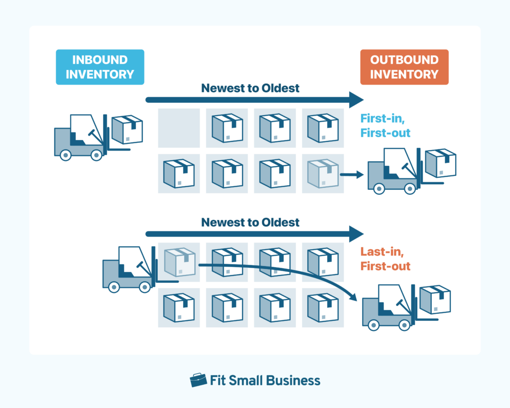 Diagram illustrating the First-in, First-out (FIFO) and Last-in, First-out (LIFO) inventory management methods.