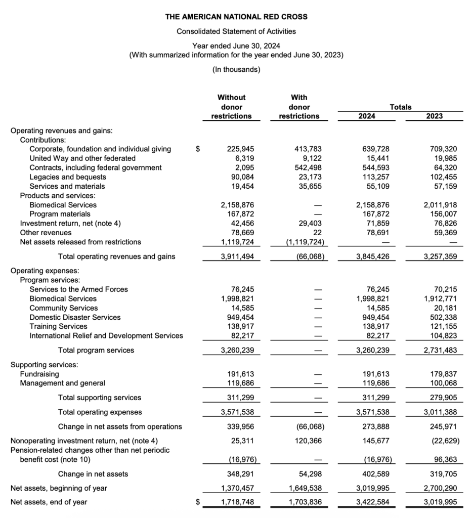 sample statement of activities