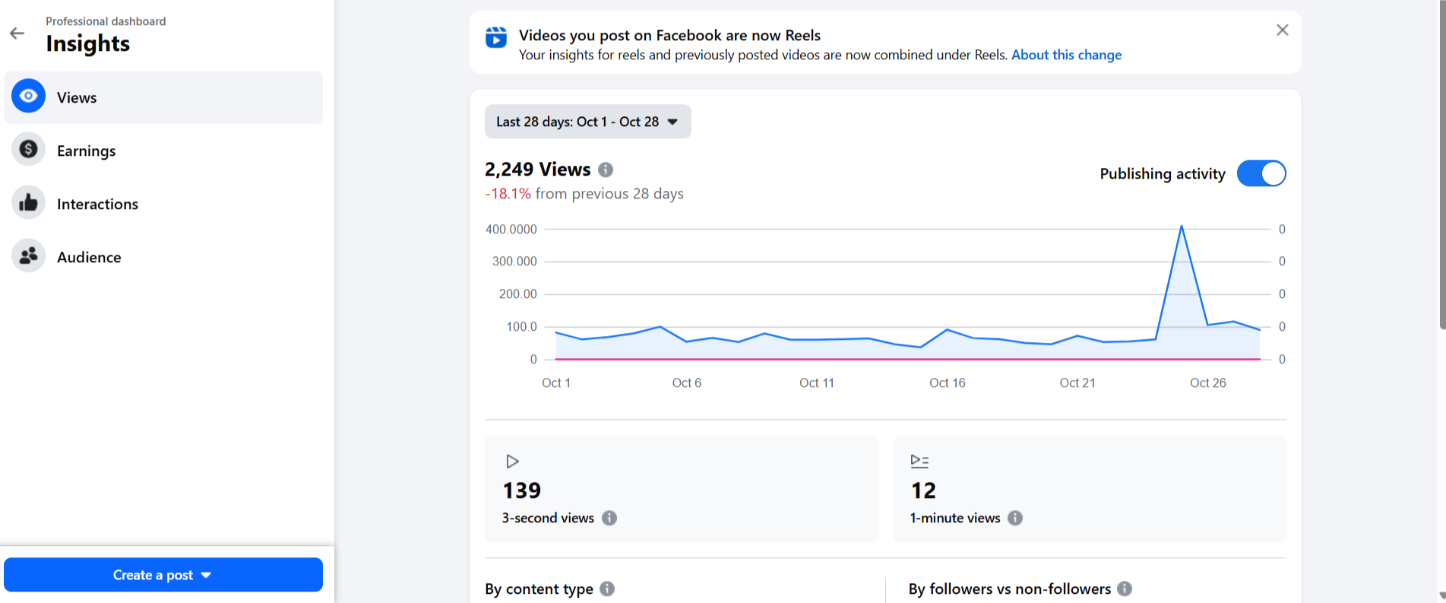 The Insights tab of a Facebook page with metrics for views and publishing activity.