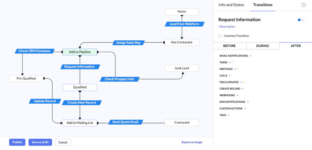 An example of Zoho CRM's Blueprint feature with a visual editor of sales workflows.