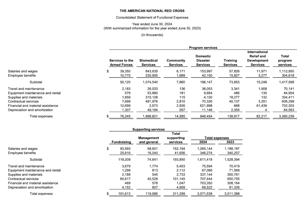 sample statement of functional expenses
