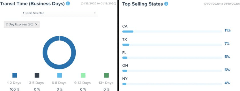Two of ShipBob’s shipping and sales reports.