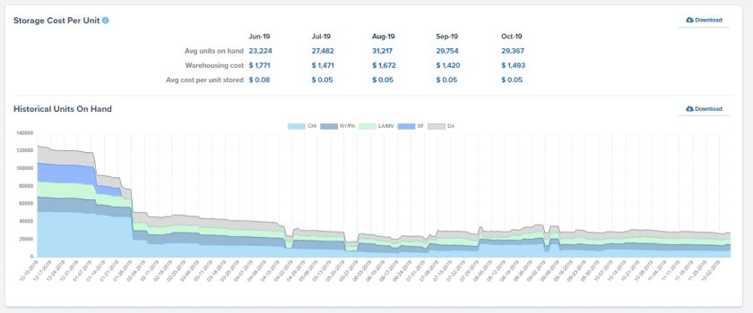 ShipBob’s cost analysis reporting tool.