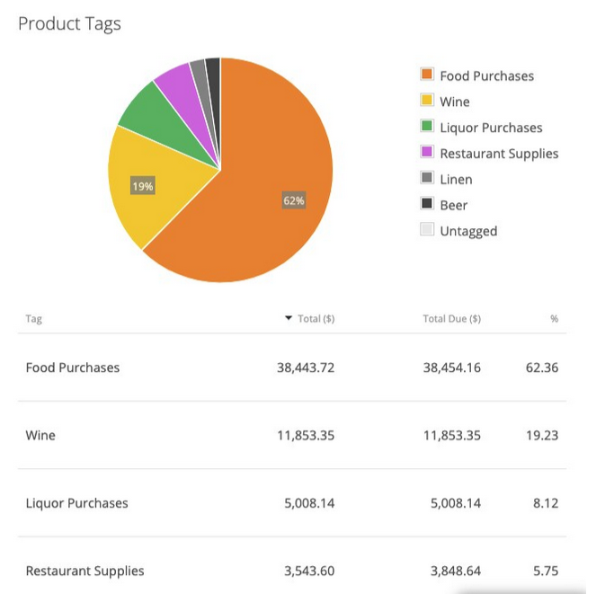 Lightspeed Restaurant inventory tools (via Upserve) let you modify stock counts from multiple devices and provide reports on food costs and profits. You can also create suppliers and catalogs, and use tags to group related products together.
