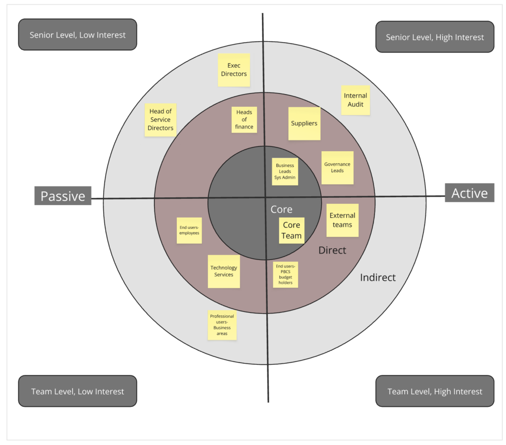 A circular stakeholder map divided into active, passive, senior-level, and team-level sections, with concentric rings showing the core team at the center and other stakeholders like finance heads, suppliers, and end users in outer layers.