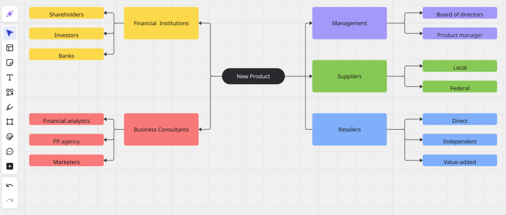 A network diagram centered on “New Product,” linking colored boxes for stakeholder groups such as financial institutions, business consultants, management, suppliers, and retailers, with sub-nodes branching from each.