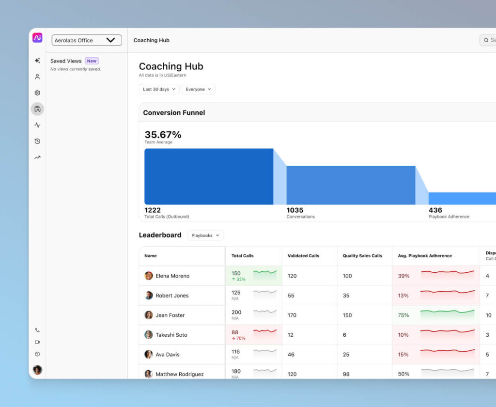 Dialpad coaching up with custom call playbooks, conversion data, and leaderboard rankings.