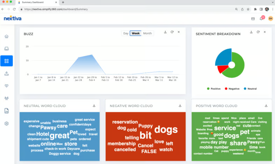 Nextiva dashboard with sentiment analysis breakdown for online review data.