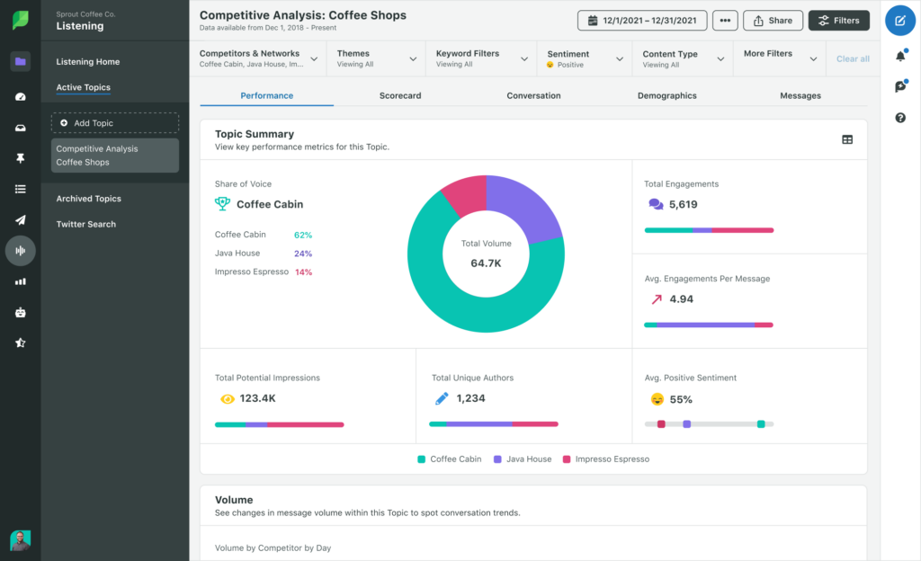 Sprout Social listening dashboard featuring a competitor analysis of coffee shops.