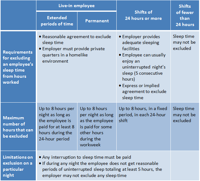 A four-column table with the requirements for sleep time rules, based on the FLSA.