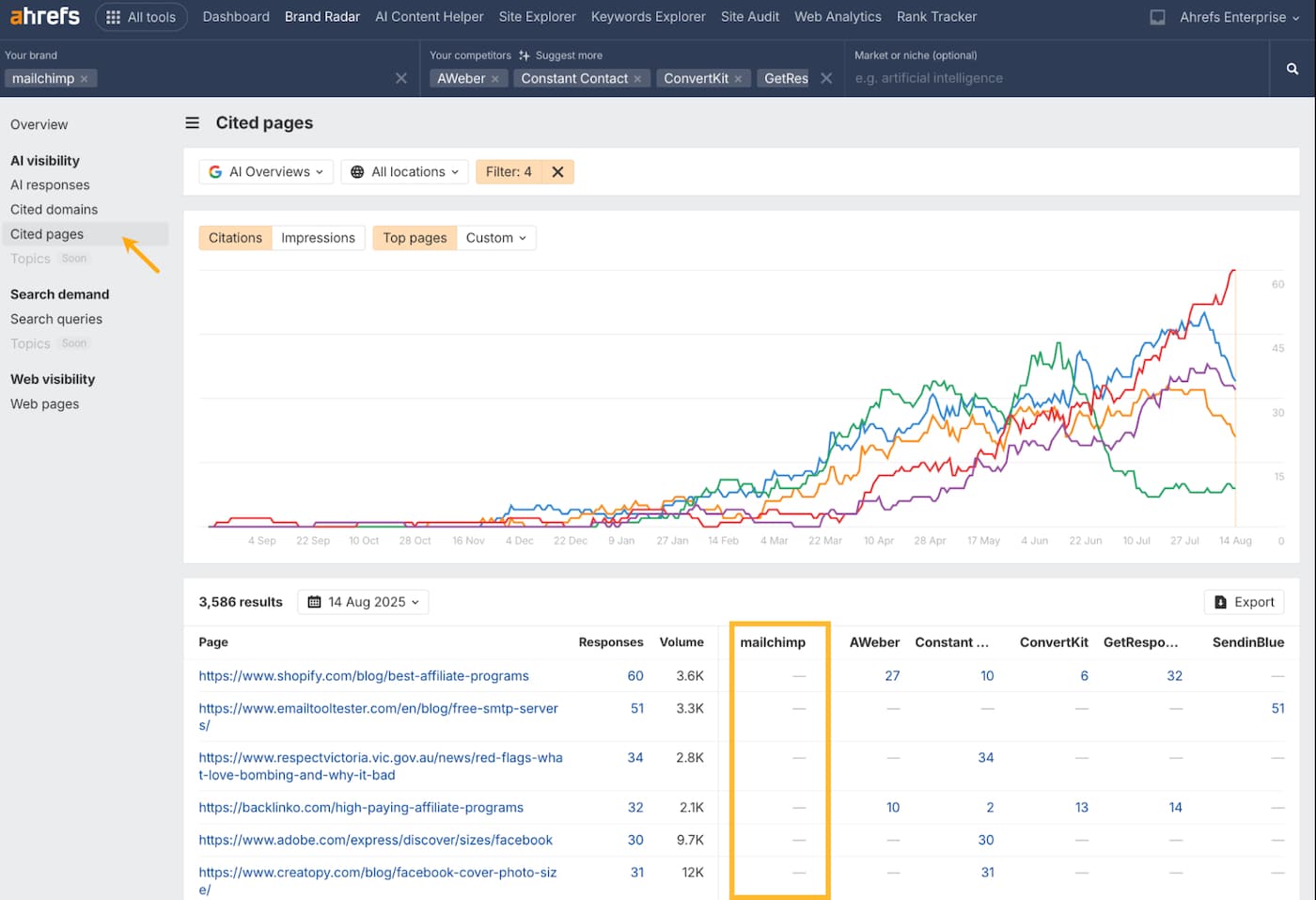 Screenshot of Ahrefs Brand Radar showing cited pages report with citation trends, top pages, and a table comparing brand mentions across competitors.
