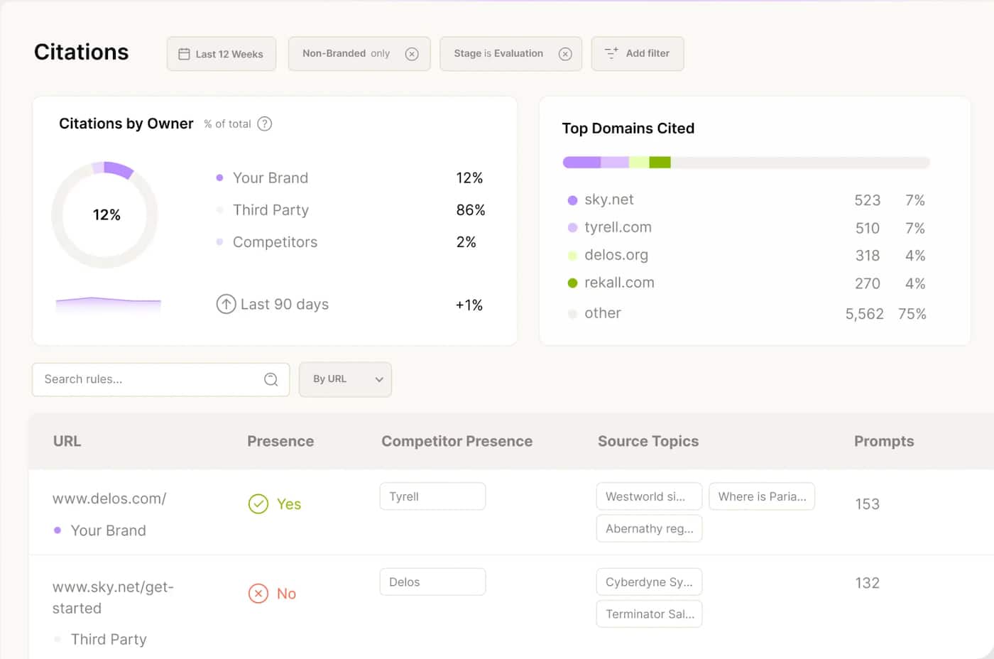Screenshot of Scrunch dashboard showing citation breakdown by owner, top domains cited, and a table of URLs with brand presence, competitor mentions, source topics, and prompts.