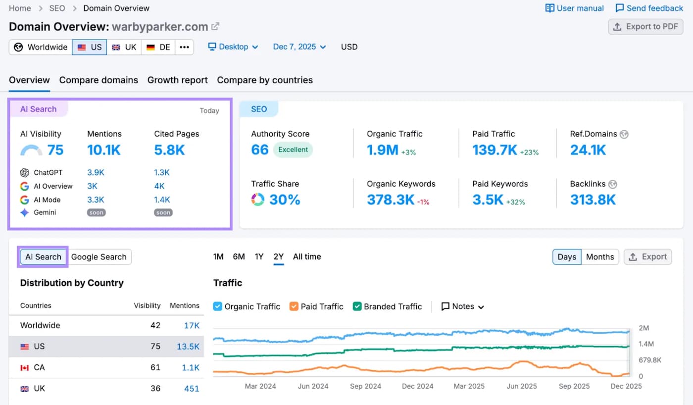 Screenshot of Semrush AI Visibility Toolkit showing AI visibility score, mentions, cited pages, and performance metrics alongside SEO data and traffic trends.