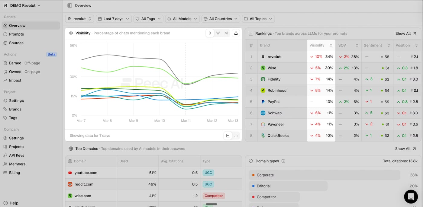 Screenshot of Peec AI dashboard showing brand visibility trends, competitor rankings, top domains cited by AI models, and breakdown of citation sources.