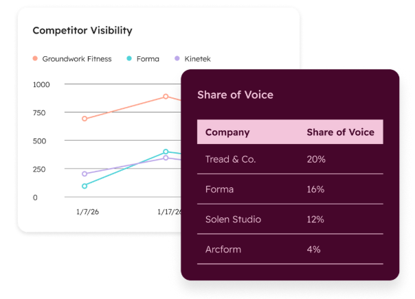 HubSpot AEO compares your brand’s AI visibility with competitors, helping identify where you have share of voice and where you need stronger content support.