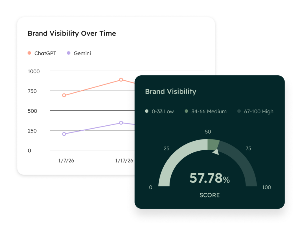 HubSpot AEO dashboard with brand visibility scores and trends