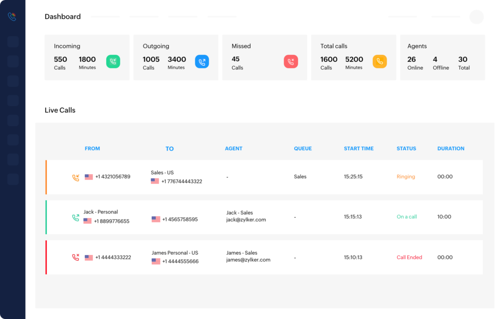 Zoho Voice dashboard showing call queue metrics, agent activity, and live call monitoring tools.